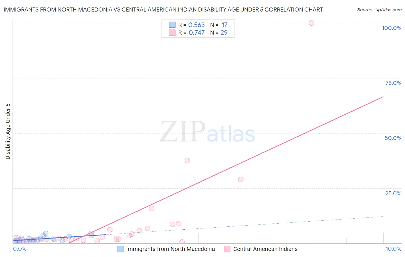 Immigrants from North Macedonia vs Central American Indian Disability Age Under 5