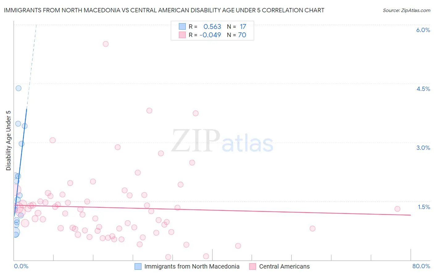 Immigrants from North Macedonia vs Central American Disability Age Under 5
