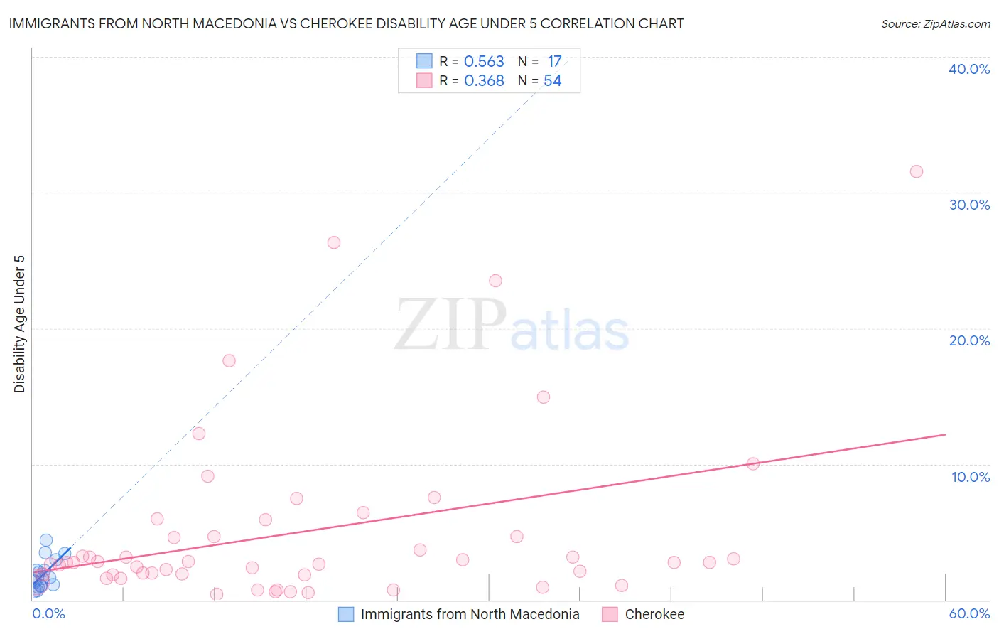 Immigrants from North Macedonia vs Cherokee Disability Age Under 5