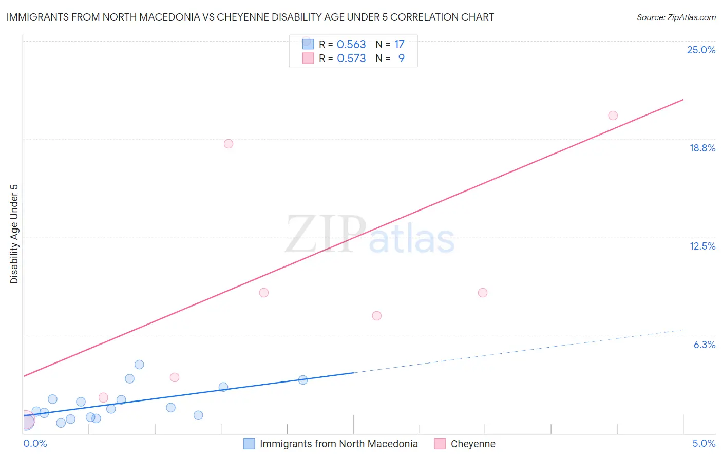 Immigrants from North Macedonia vs Cheyenne Disability Age Under 5