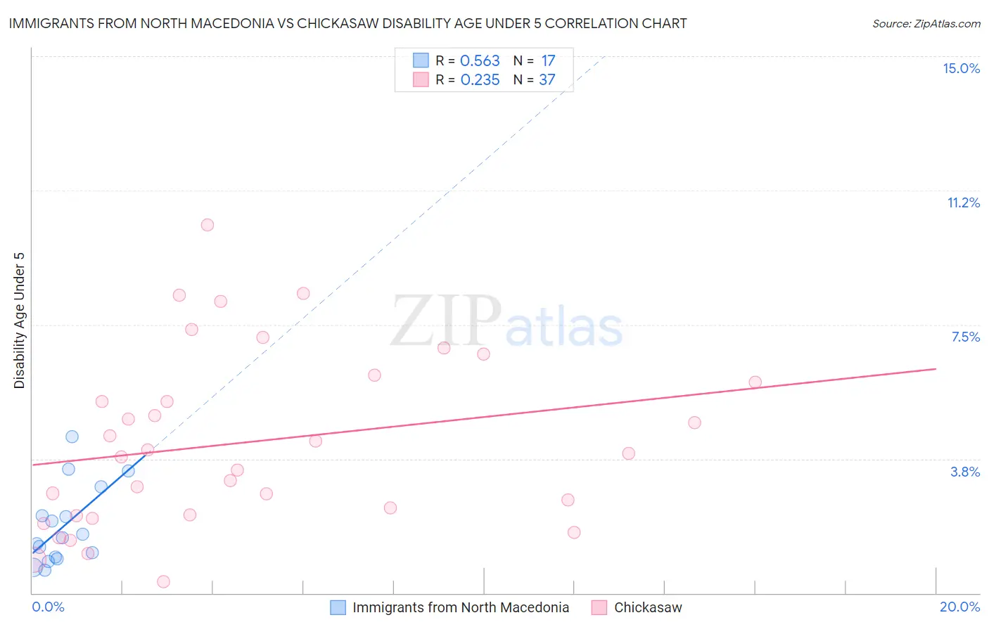 Immigrants from North Macedonia vs Chickasaw Disability Age Under 5