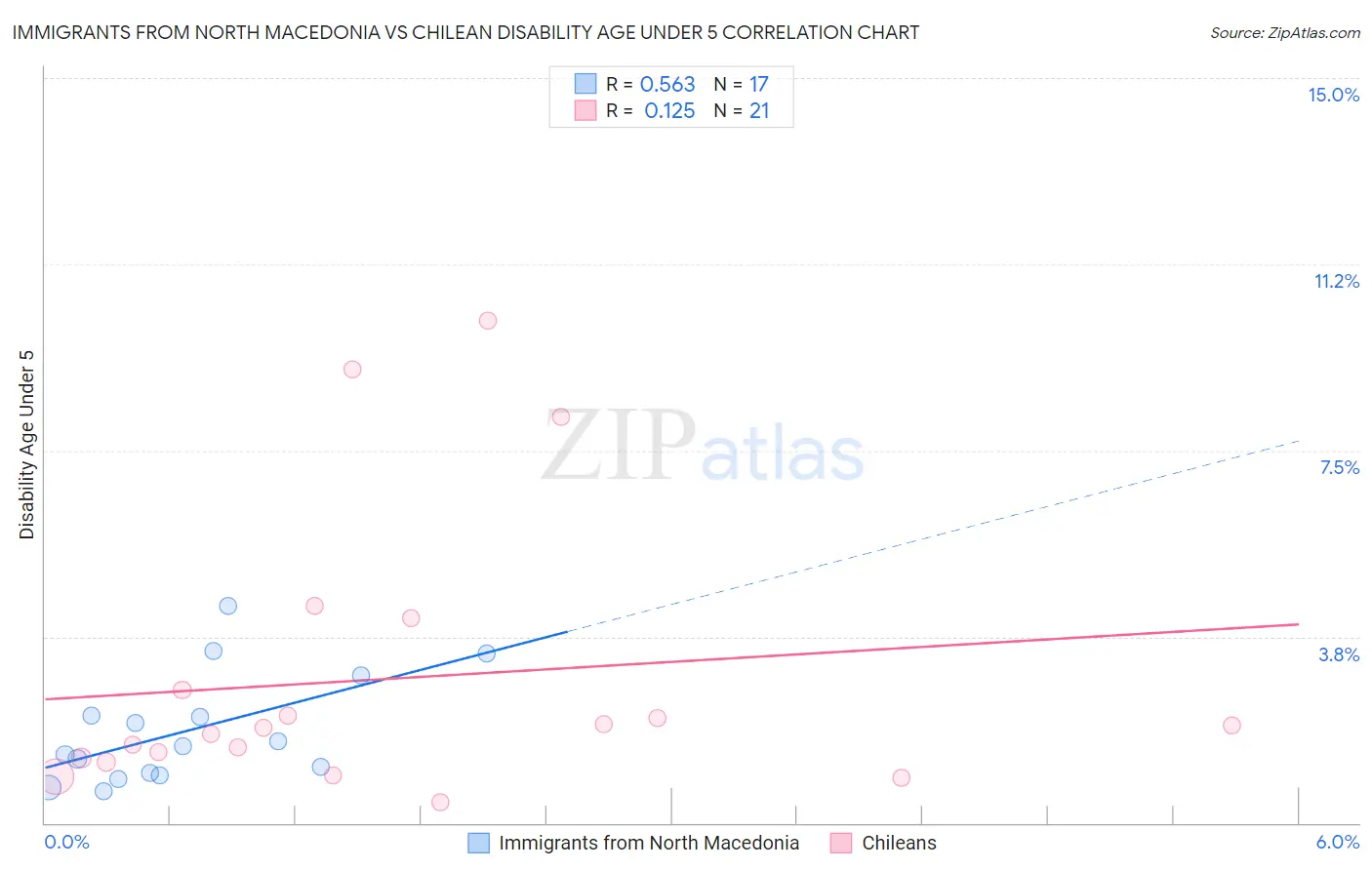 Immigrants from North Macedonia vs Chilean Disability Age Under 5