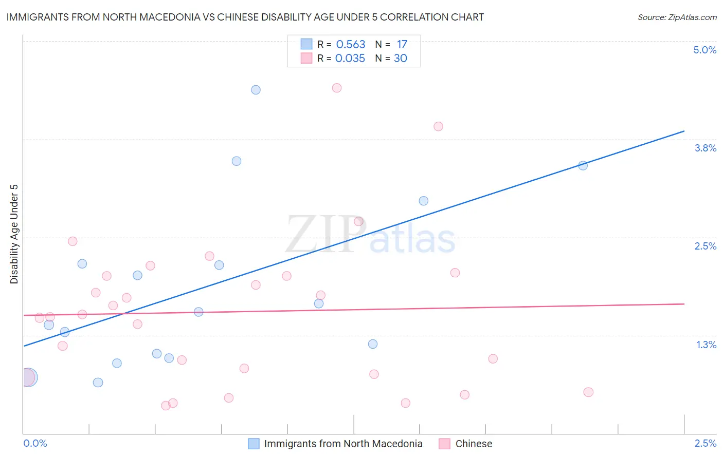 Immigrants from North Macedonia vs Chinese Disability Age Under 5