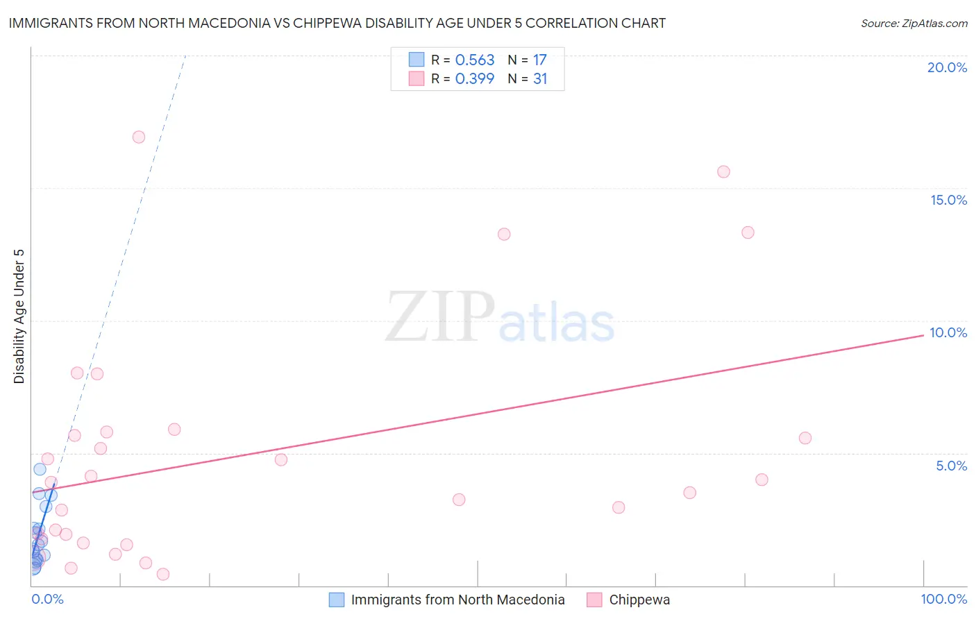 Immigrants from North Macedonia vs Chippewa Disability Age Under 5