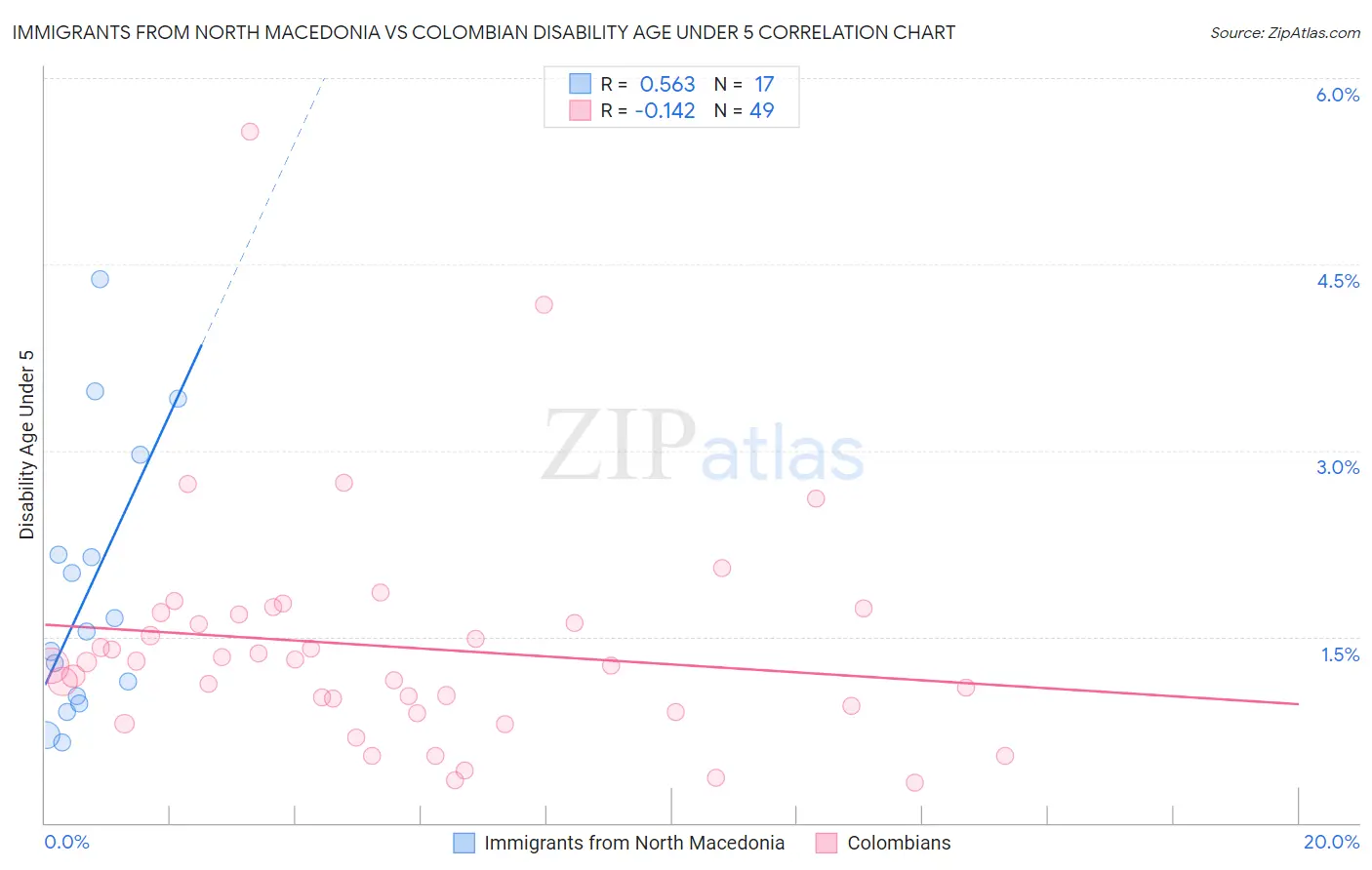 Immigrants from North Macedonia vs Colombian Disability Age Under 5