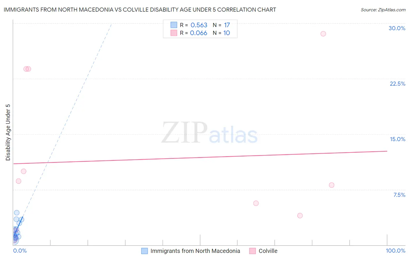 Immigrants from North Macedonia vs Colville Disability Age Under 5