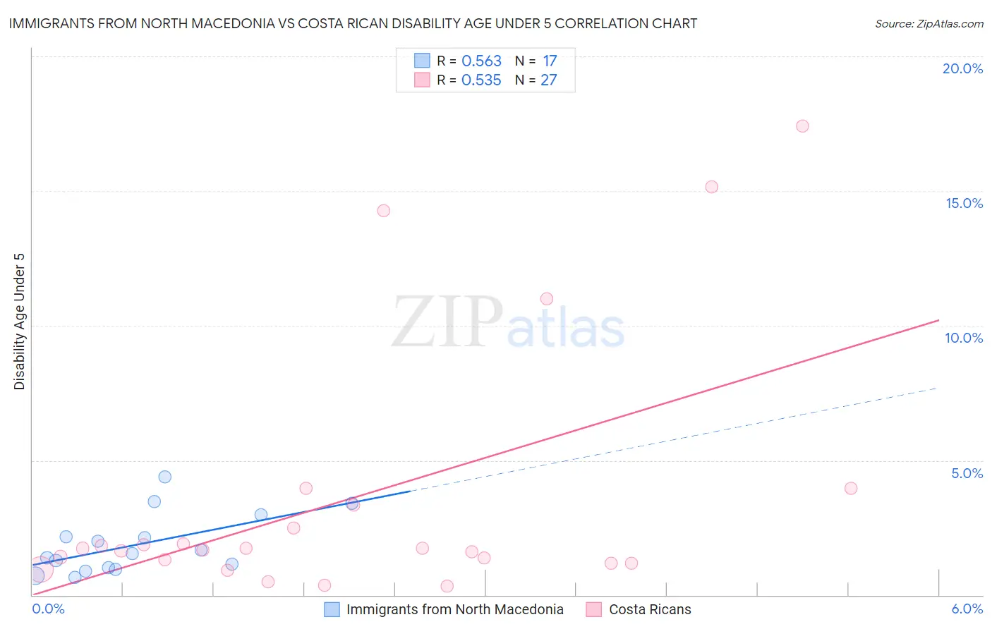 Immigrants from North Macedonia vs Costa Rican Disability Age Under 5