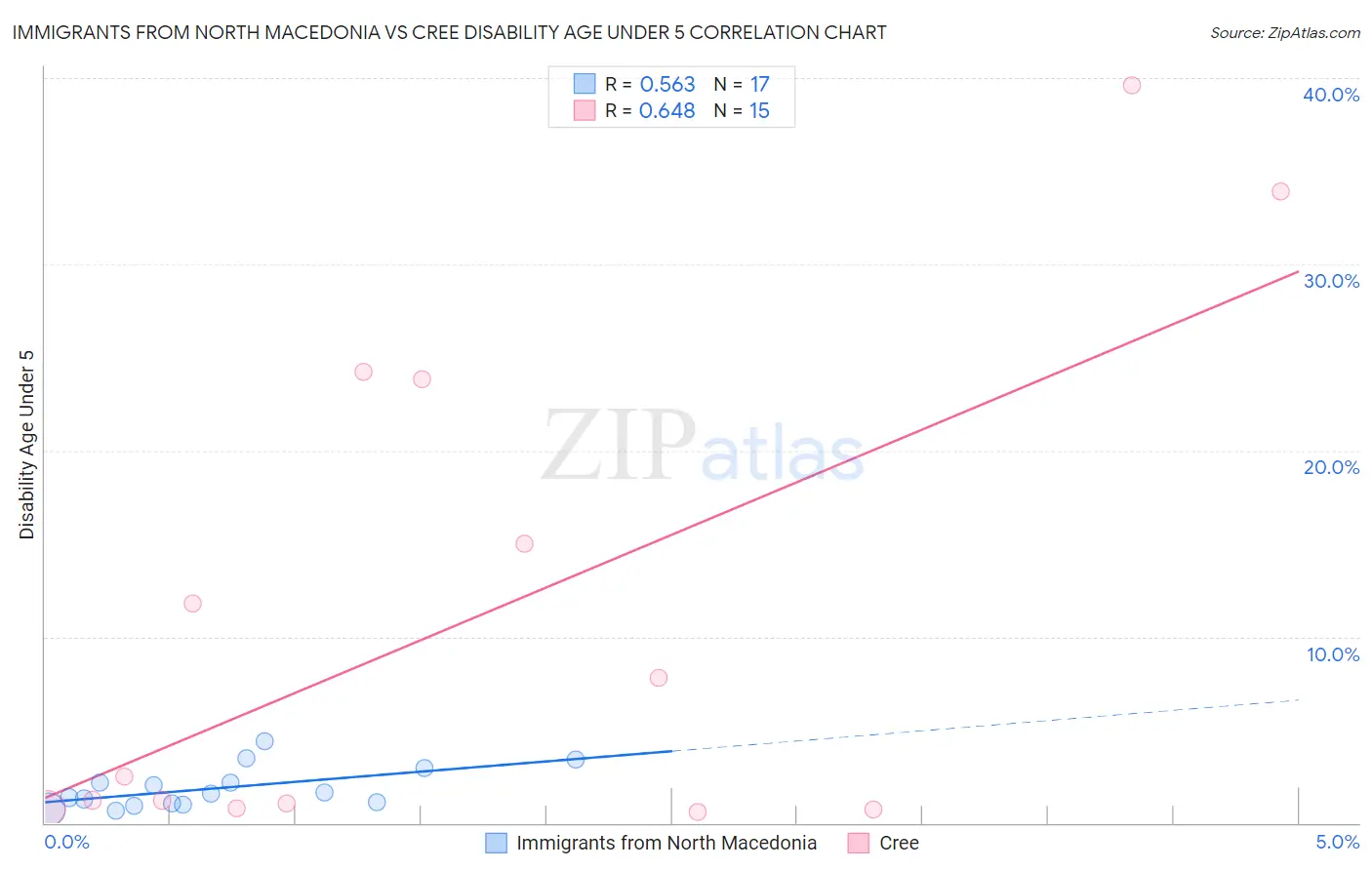 Immigrants from North Macedonia vs Cree Disability Age Under 5