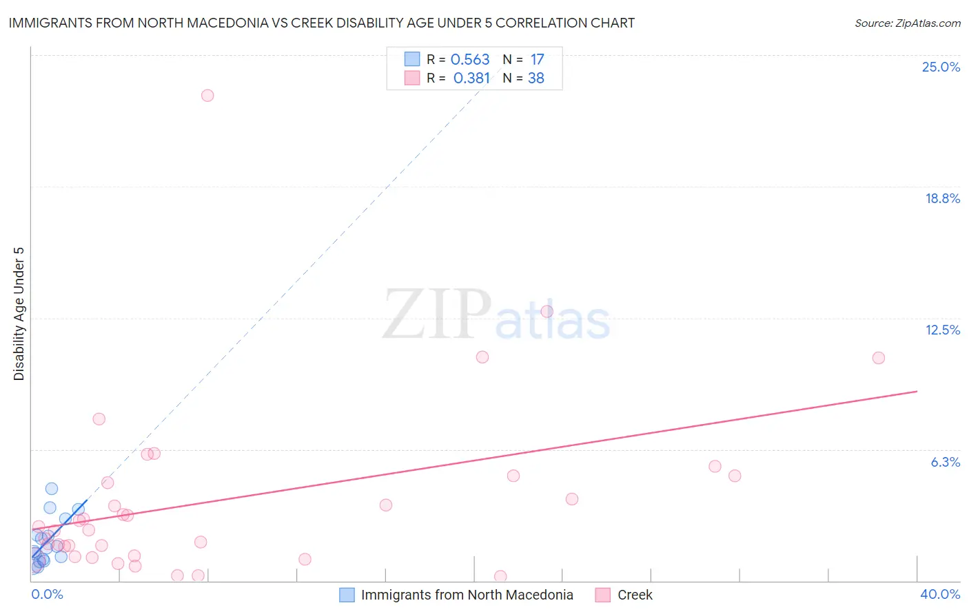 Immigrants from North Macedonia vs Creek Disability Age Under 5