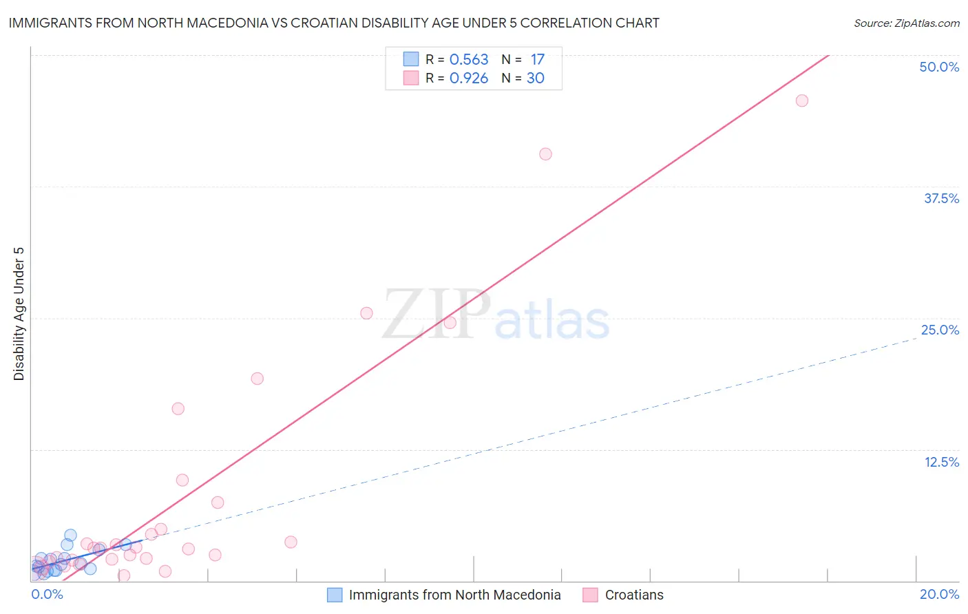 Immigrants from North Macedonia vs Croatian Disability Age Under 5