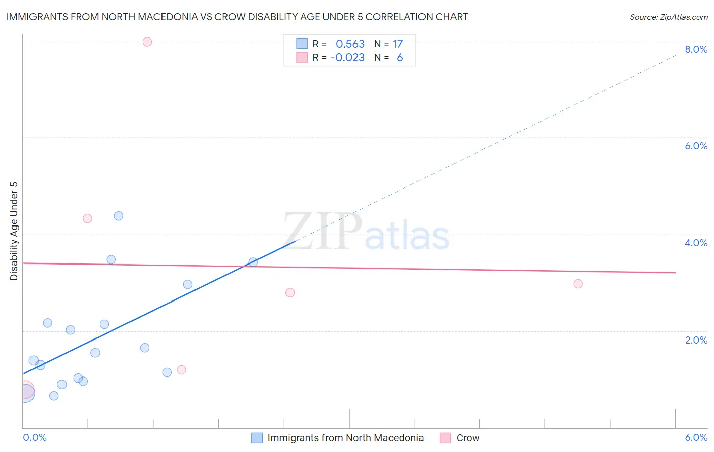 Immigrants from North Macedonia vs Crow Disability Age Under 5