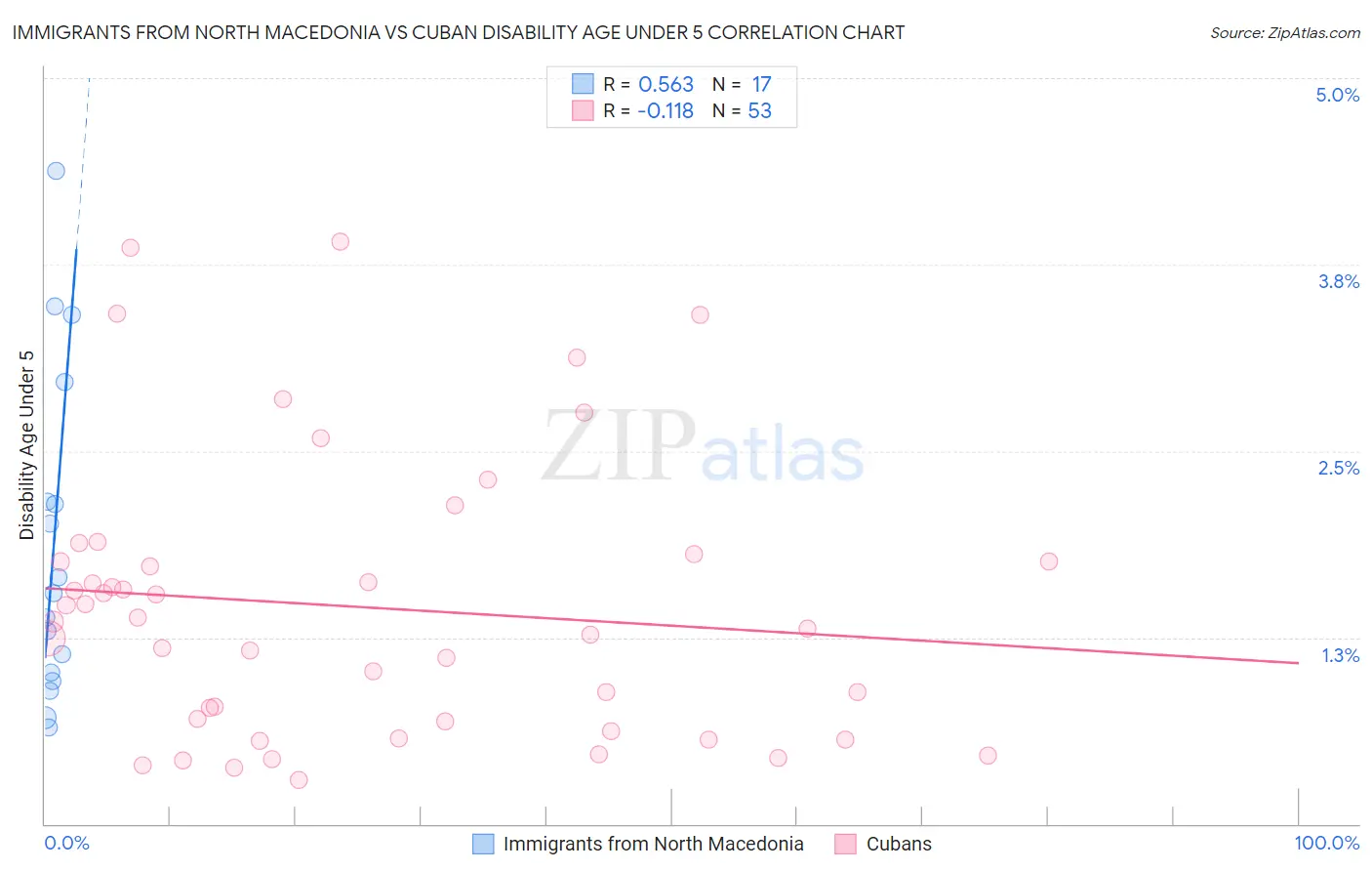 Immigrants from North Macedonia vs Cuban Disability Age Under 5
