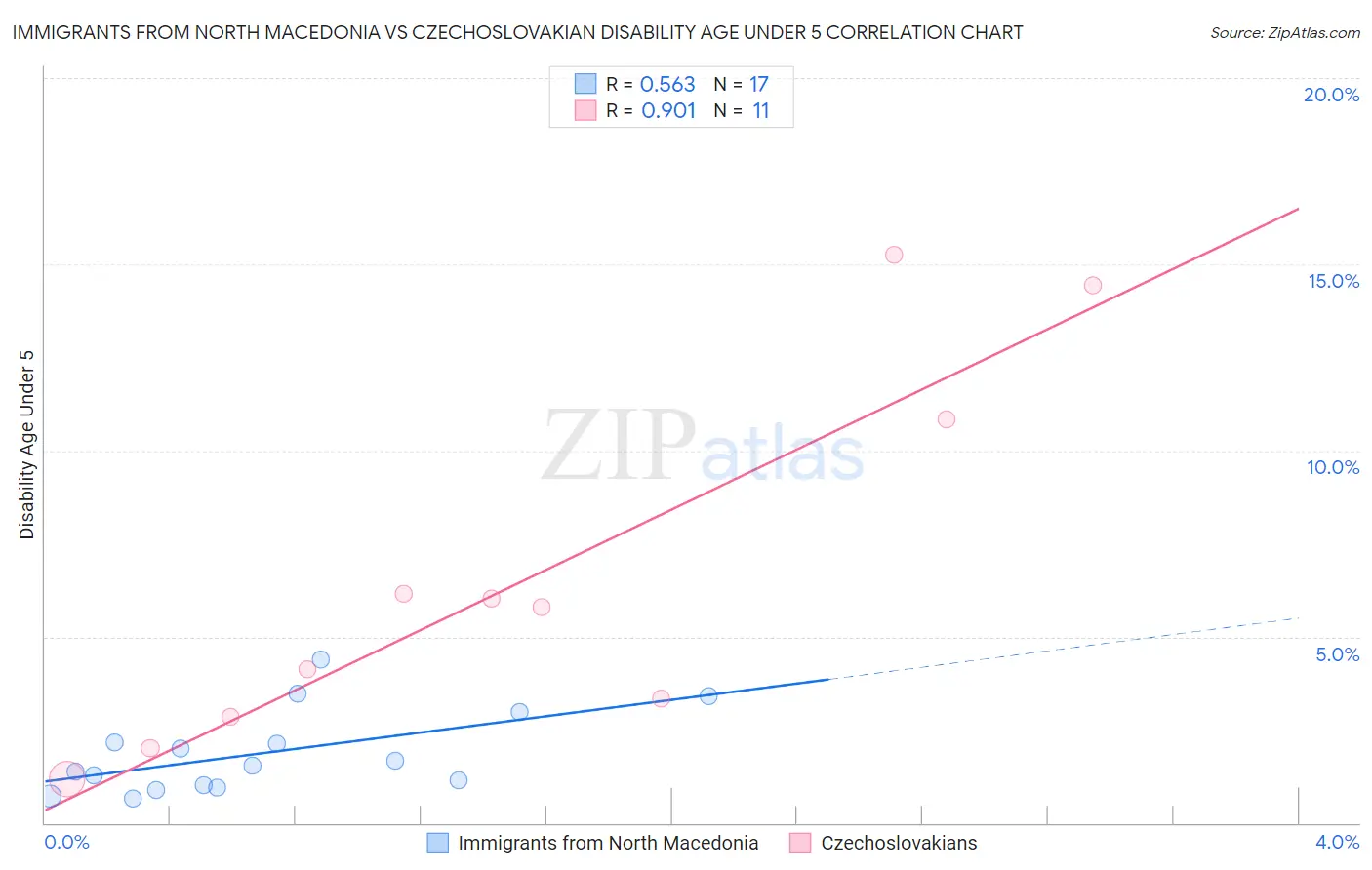 Immigrants from North Macedonia vs Czechoslovakian Disability Age Under 5