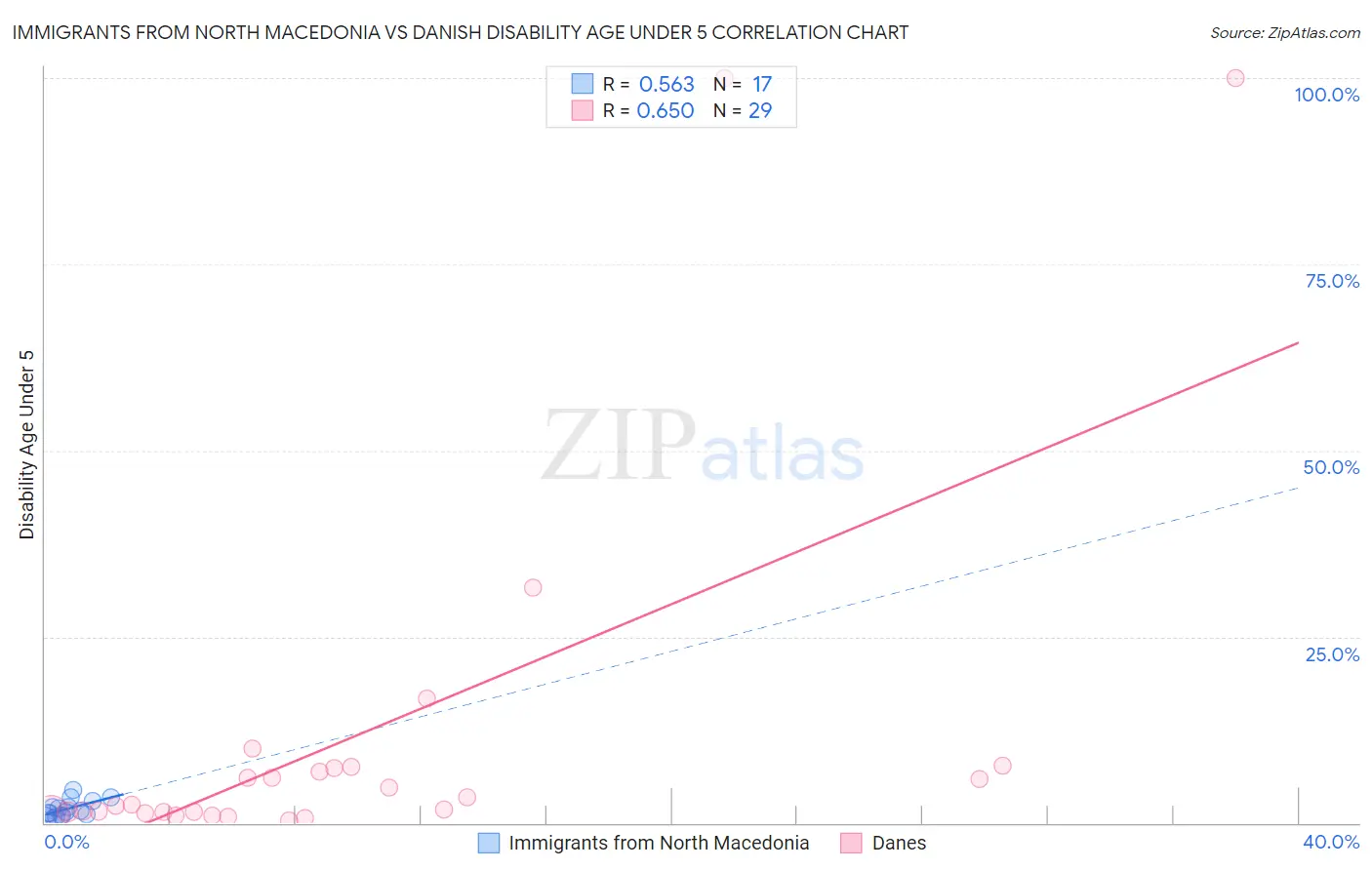 Immigrants from North Macedonia vs Danish Disability Age Under 5