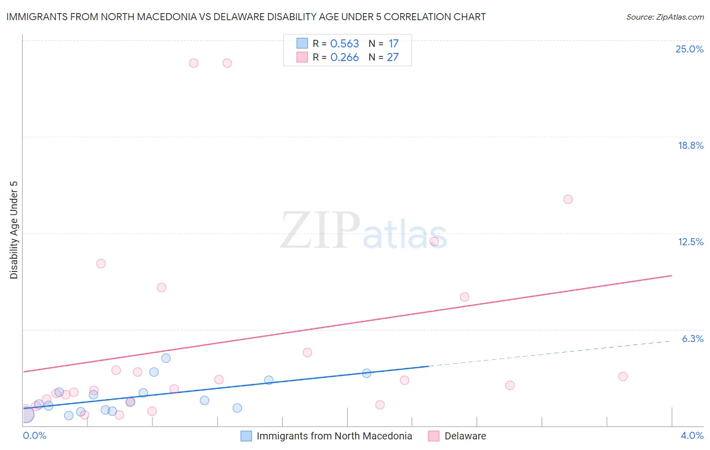 Immigrants from North Macedonia vs Delaware Disability Age Under 5
