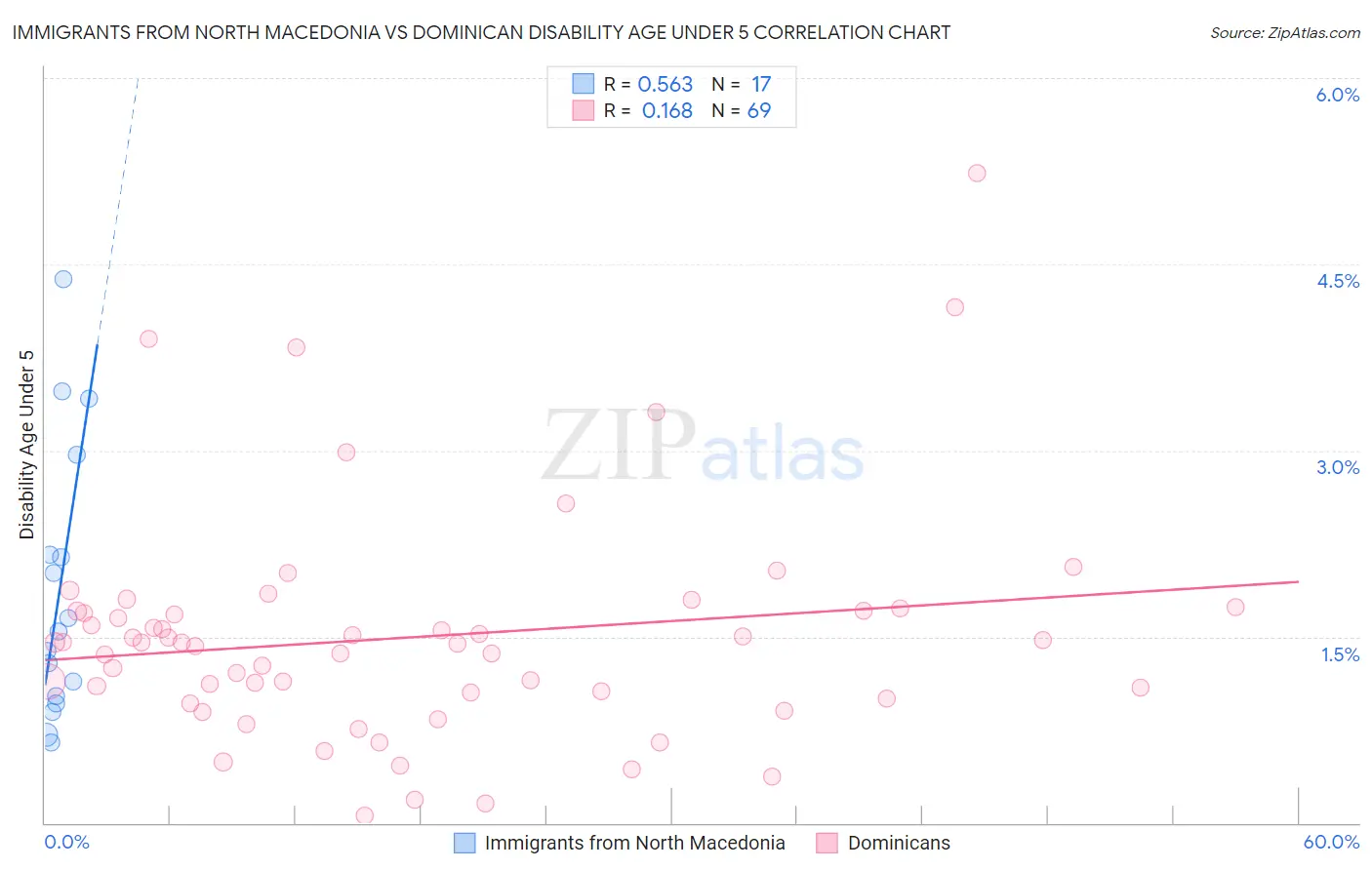 Immigrants from North Macedonia vs Dominican Disability Age Under 5