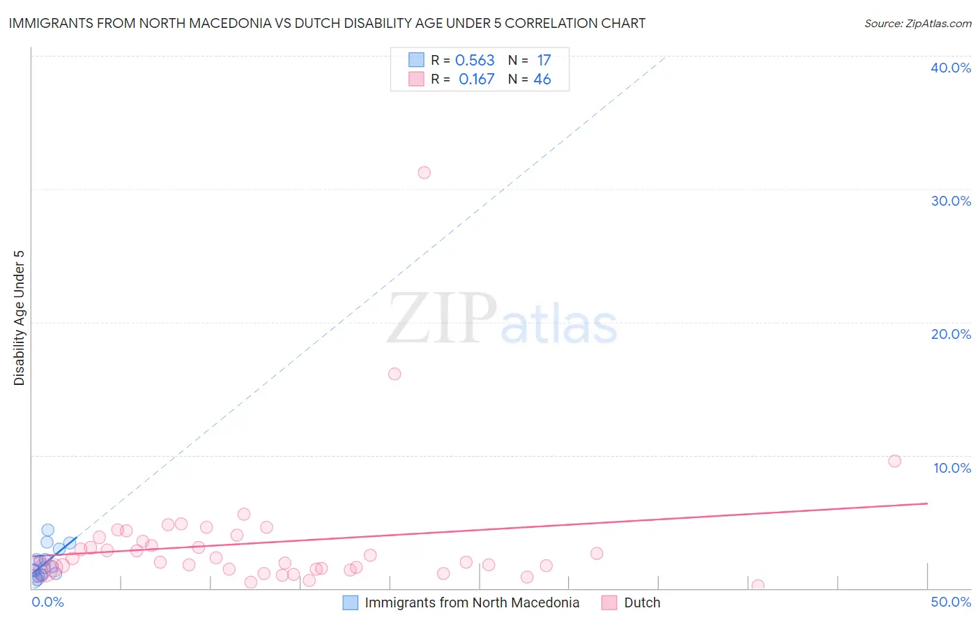 Immigrants from North Macedonia vs Dutch Disability Age Under 5