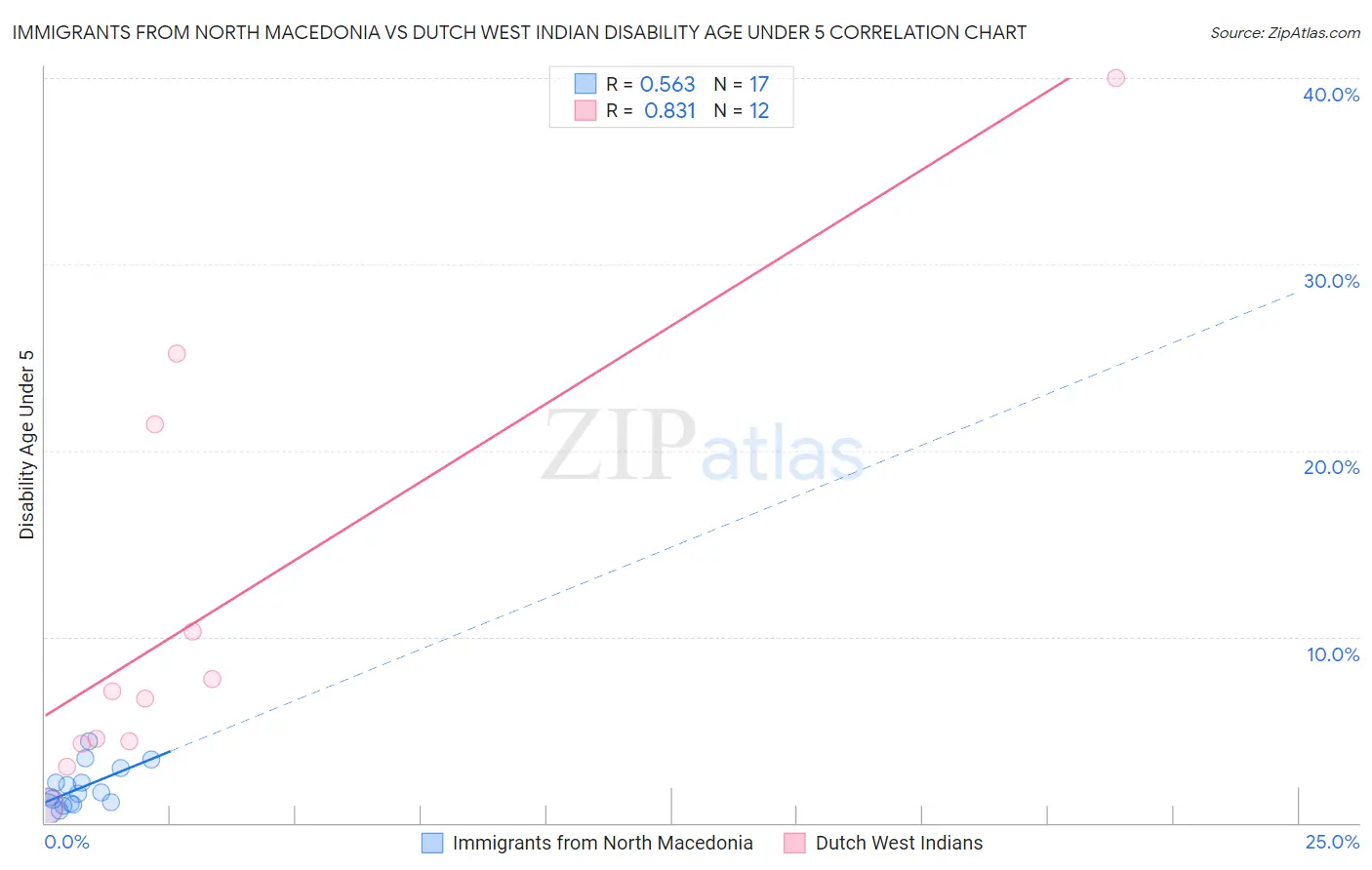 Immigrants from North Macedonia vs Dutch West Indian Disability Age Under 5