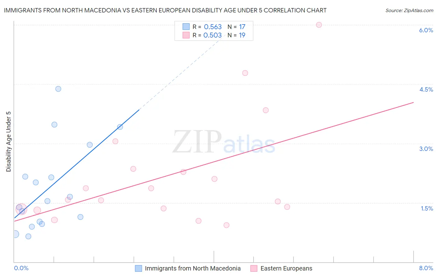 Immigrants from North Macedonia vs Eastern European Disability Age Under 5