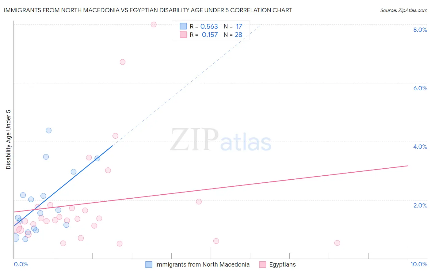 Immigrants from North Macedonia vs Egyptian Disability Age Under 5