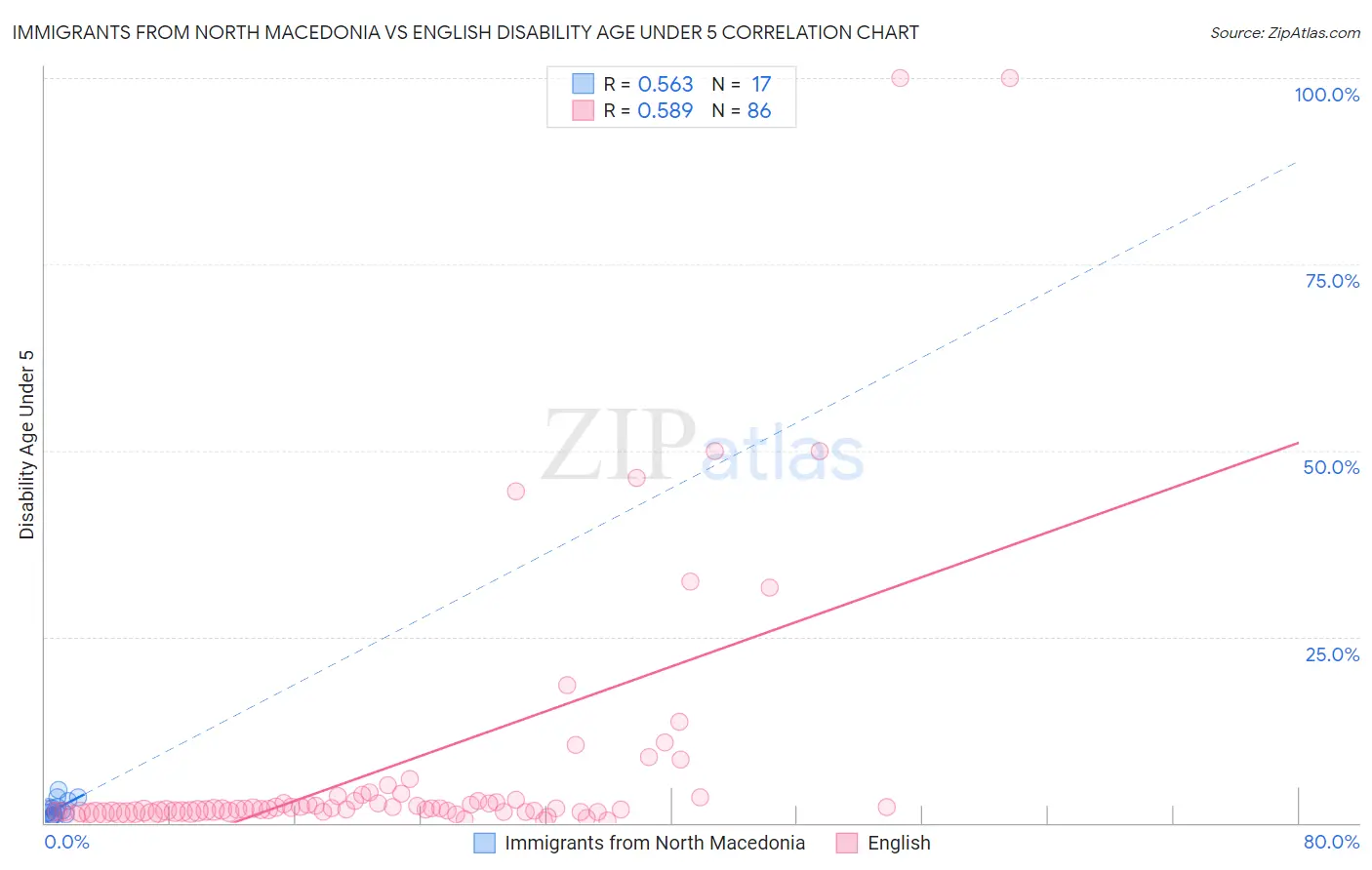 Immigrants from North Macedonia vs English Disability Age Under 5