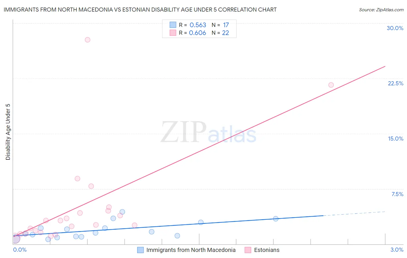 Immigrants from North Macedonia vs Estonian Disability Age Under 5