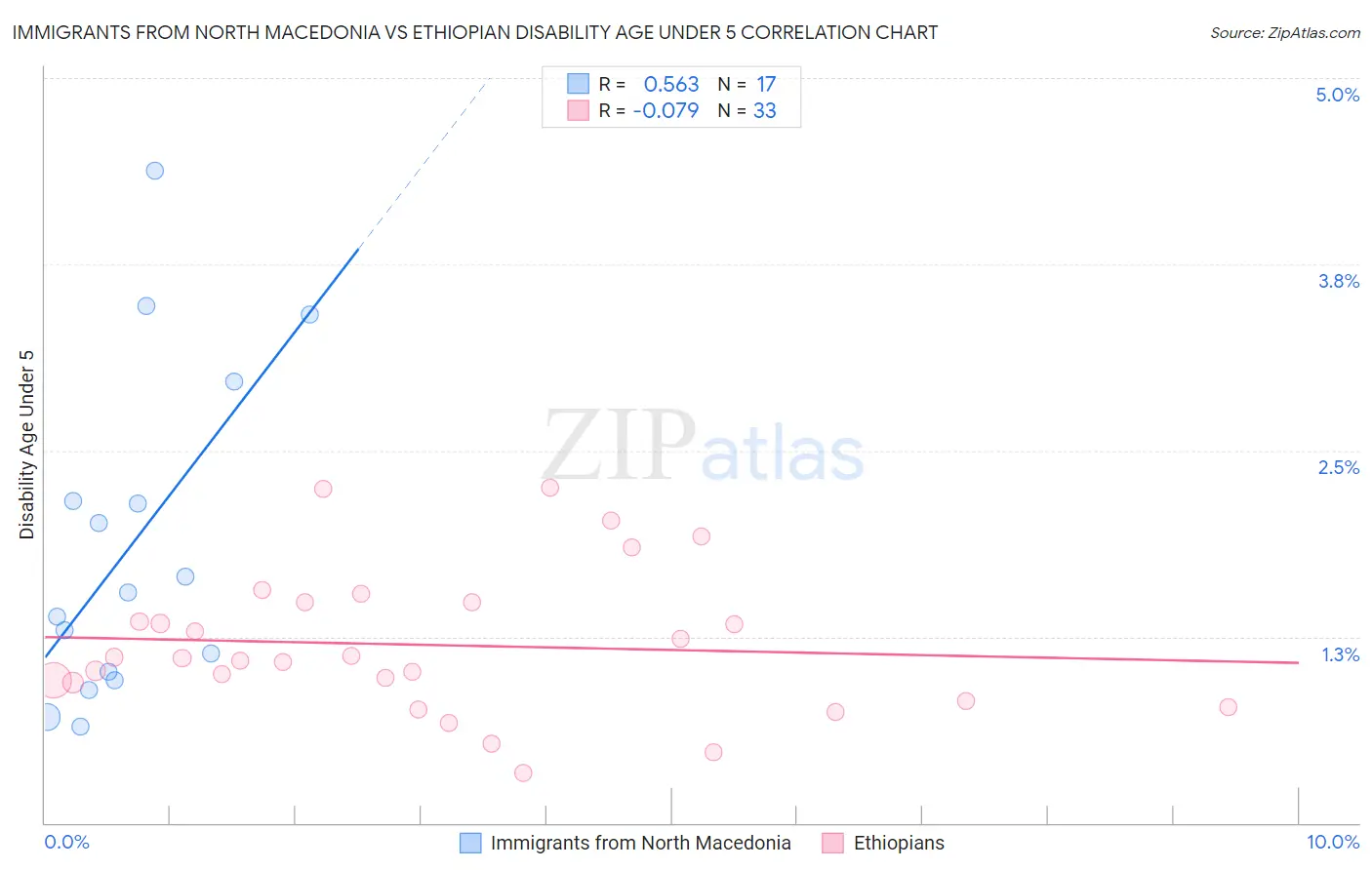 Immigrants from North Macedonia vs Ethiopian Disability Age Under 5