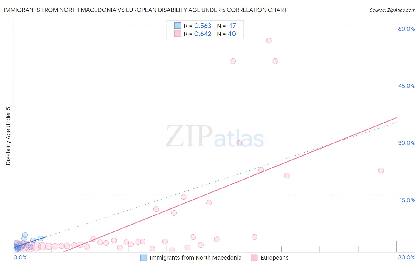 Immigrants from North Macedonia vs European Disability Age Under 5