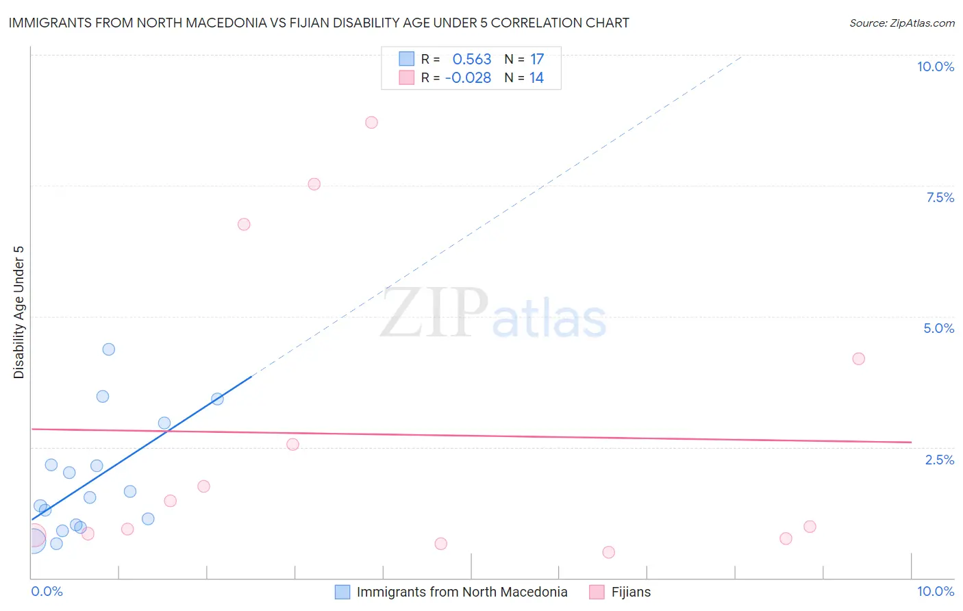 Immigrants from North Macedonia vs Fijian Disability Age Under 5