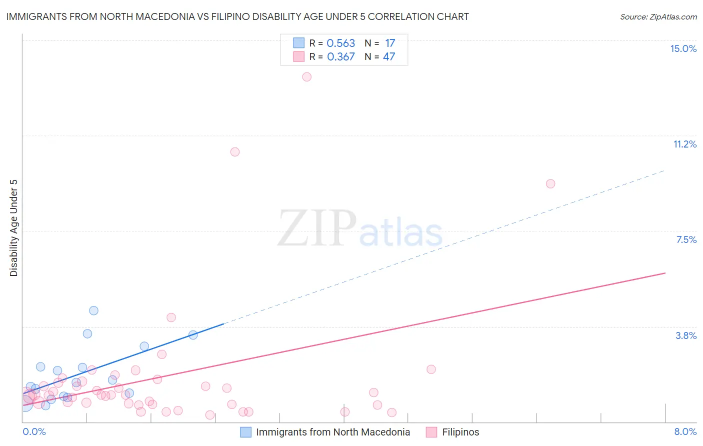 Immigrants from North Macedonia vs Filipino Disability Age Under 5