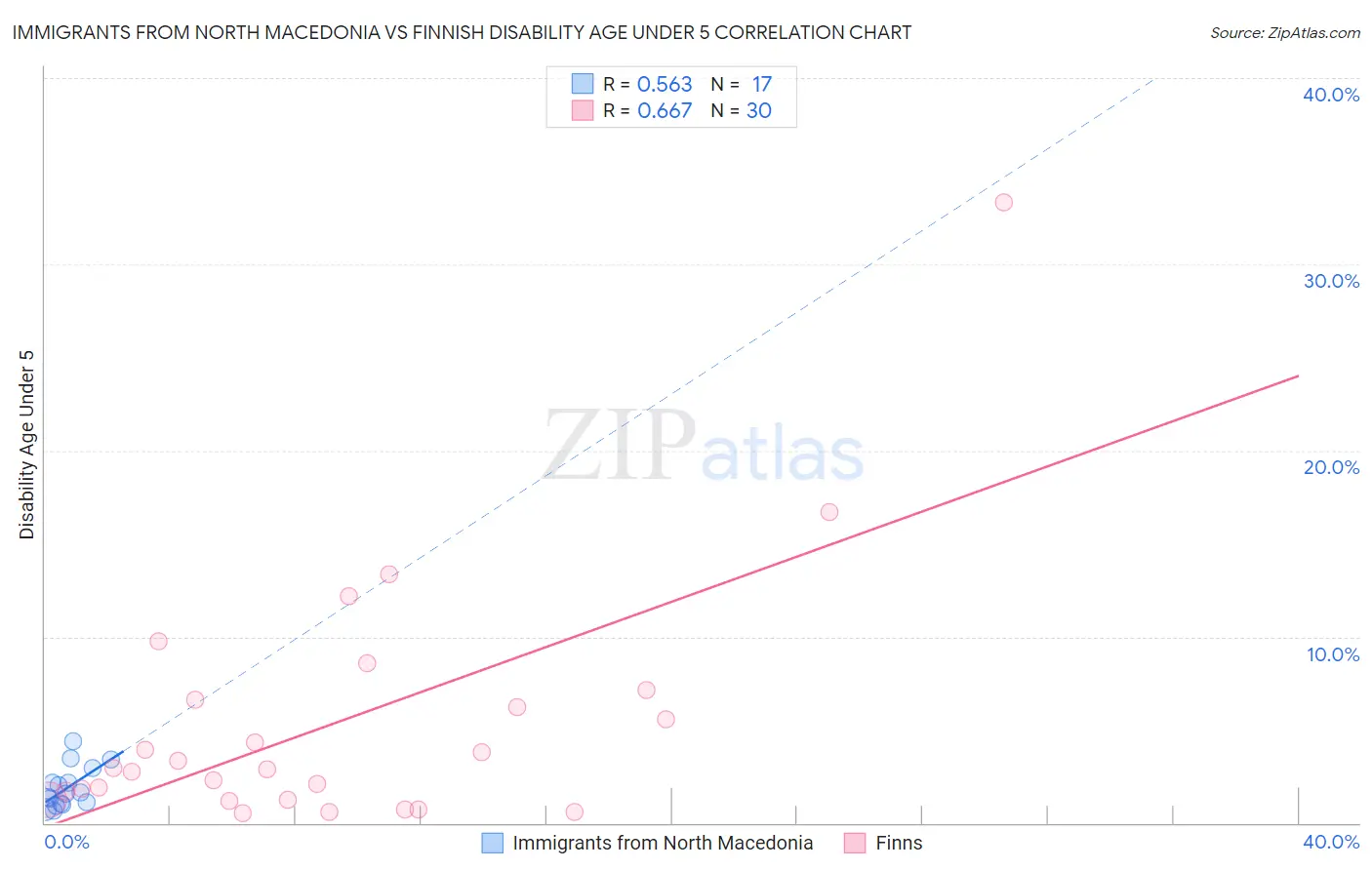 Immigrants from North Macedonia vs Finnish Disability Age Under 5
