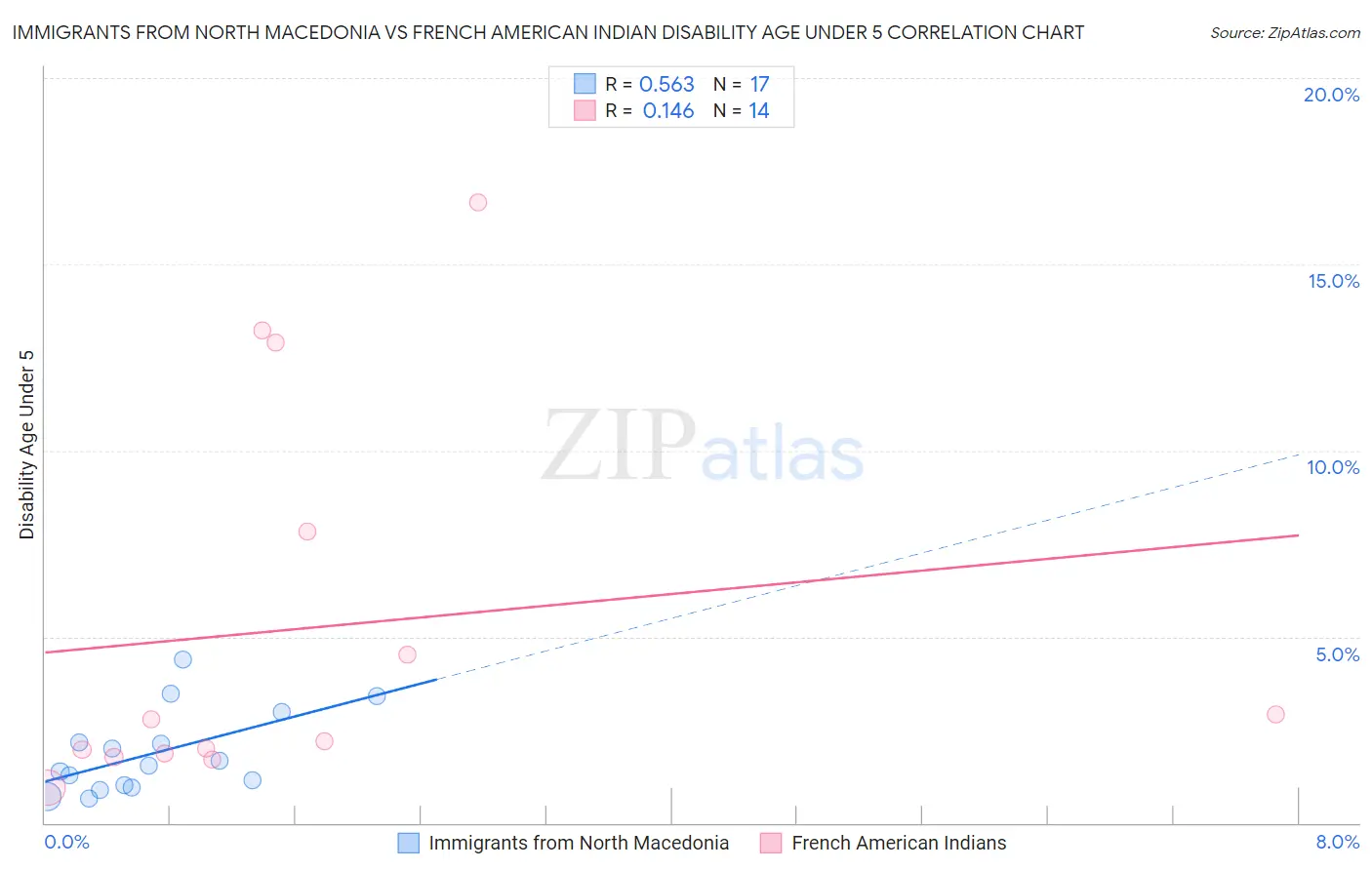 Immigrants from North Macedonia vs French American Indian Disability Age Under 5
