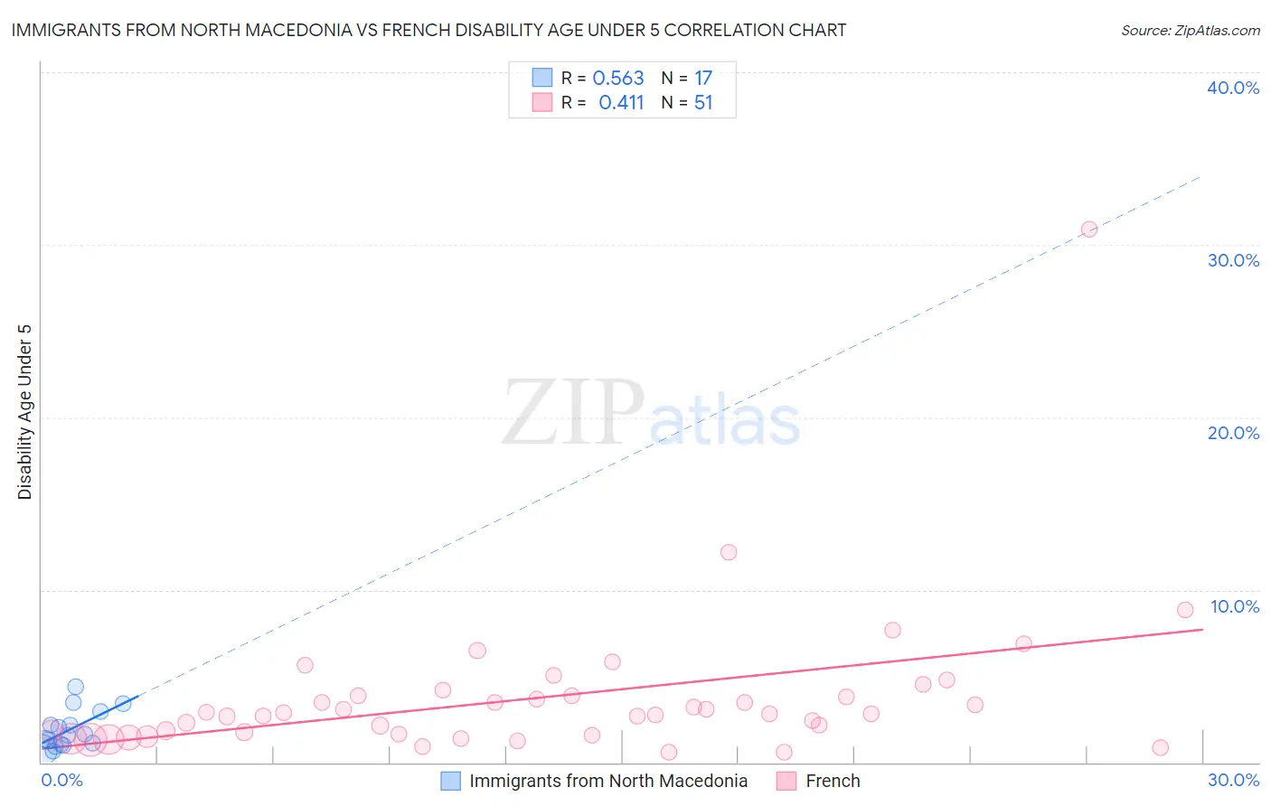 Immigrants from North Macedonia vs French Disability Age Under 5