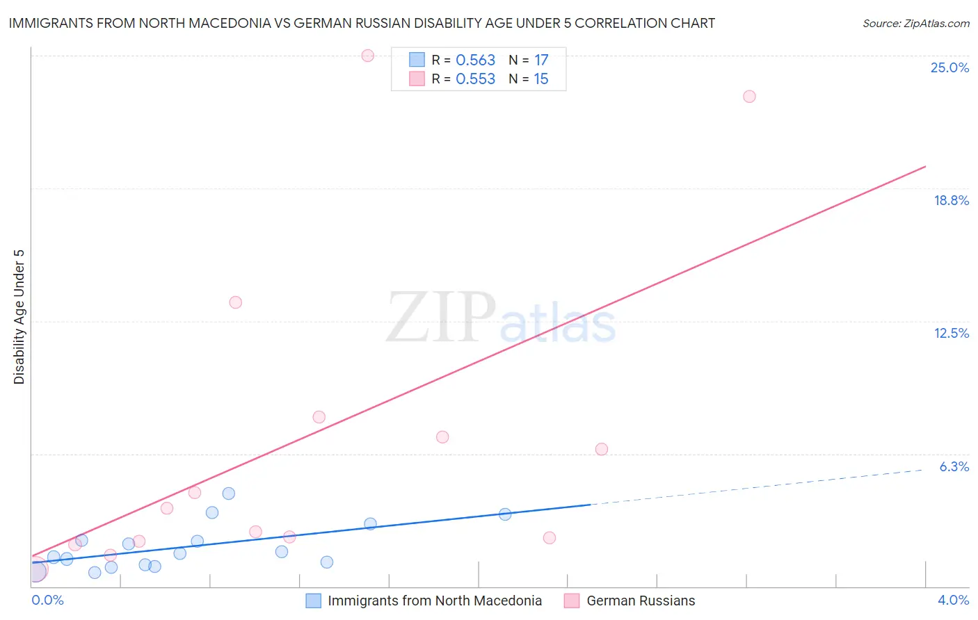 Immigrants from North Macedonia vs German Russian Disability Age Under 5