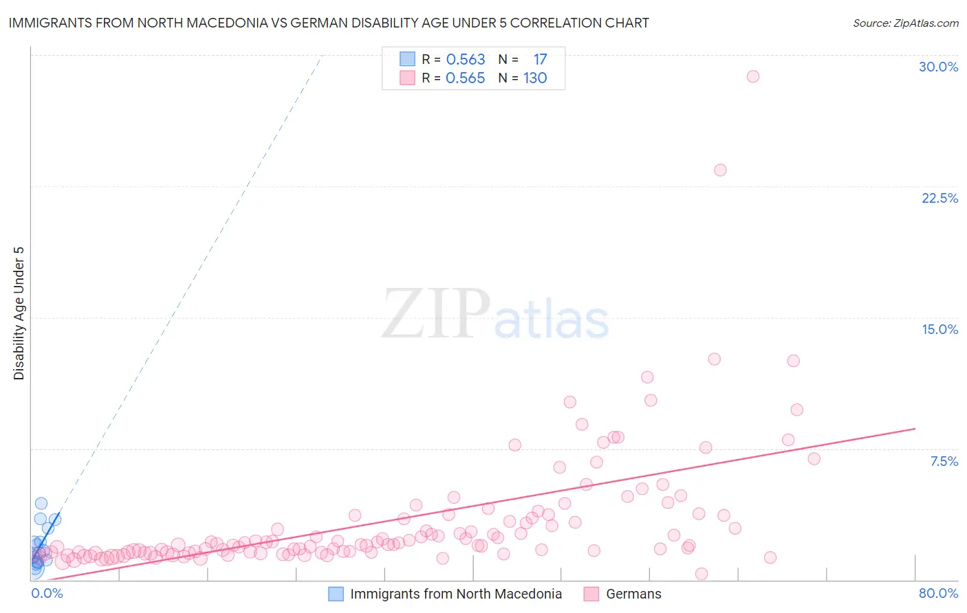 Immigrants from North Macedonia vs German Disability Age Under 5