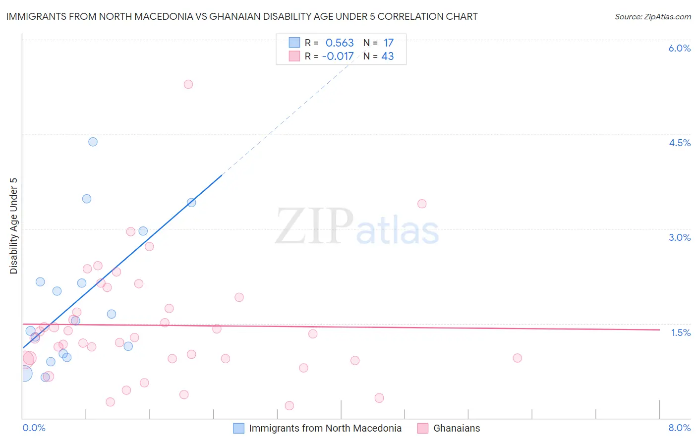 Immigrants from North Macedonia vs Ghanaian Disability Age Under 5