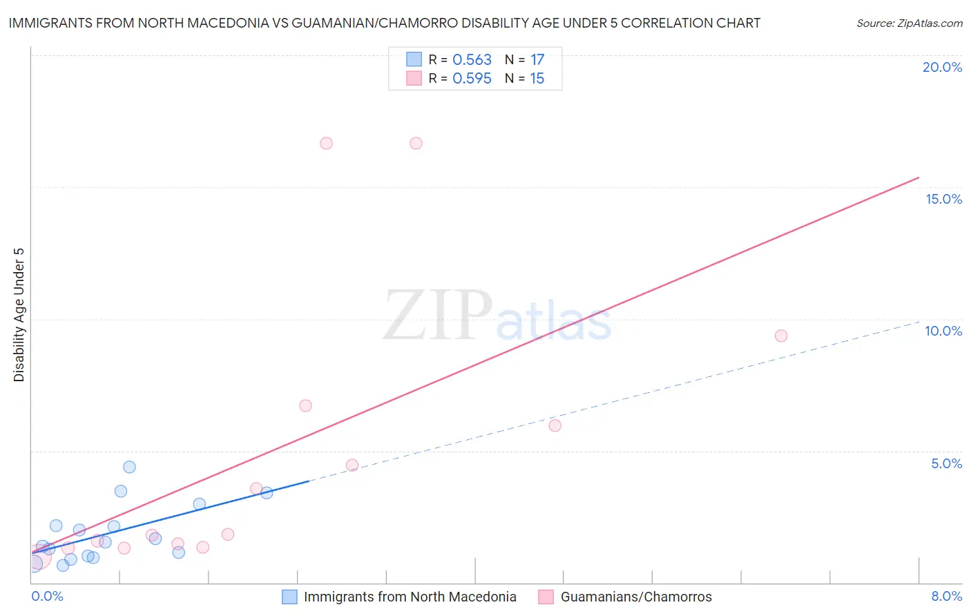 Immigrants from North Macedonia vs Guamanian/Chamorro Disability Age Under 5