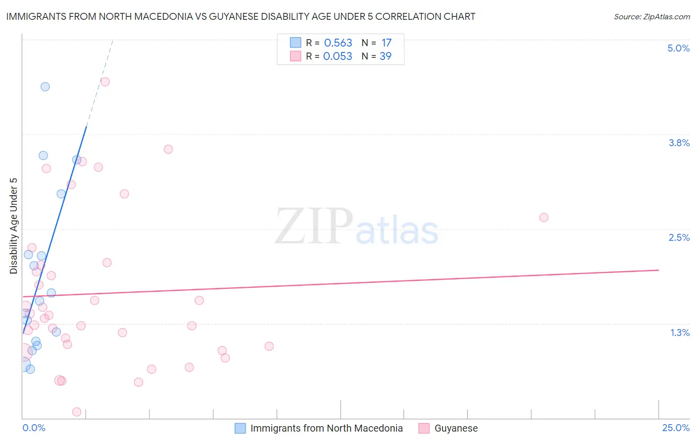 Immigrants from North Macedonia vs Guyanese Disability Age Under 5