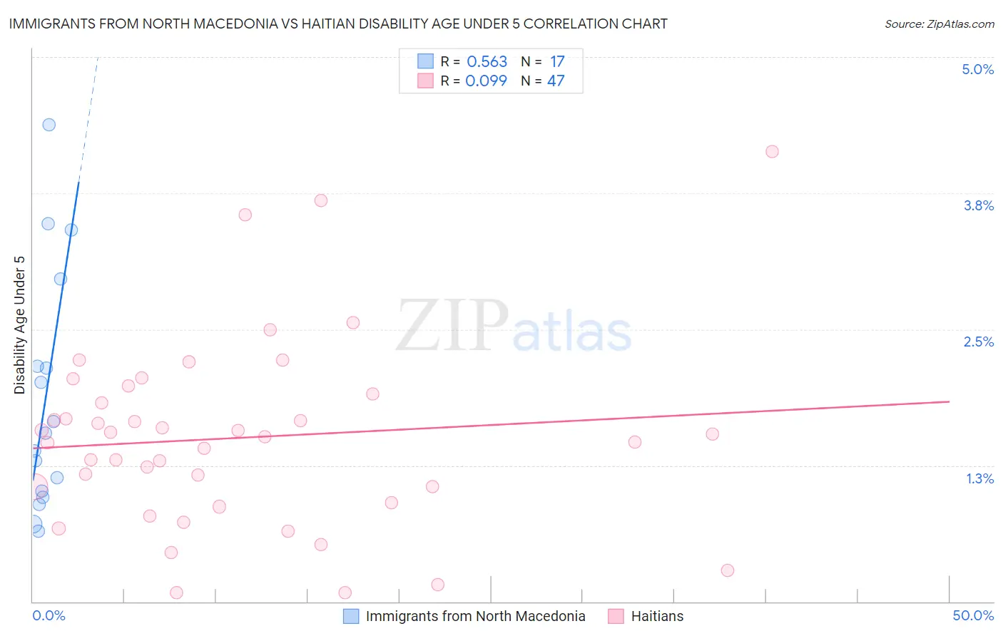 Immigrants from North Macedonia vs Haitian Disability Age Under 5