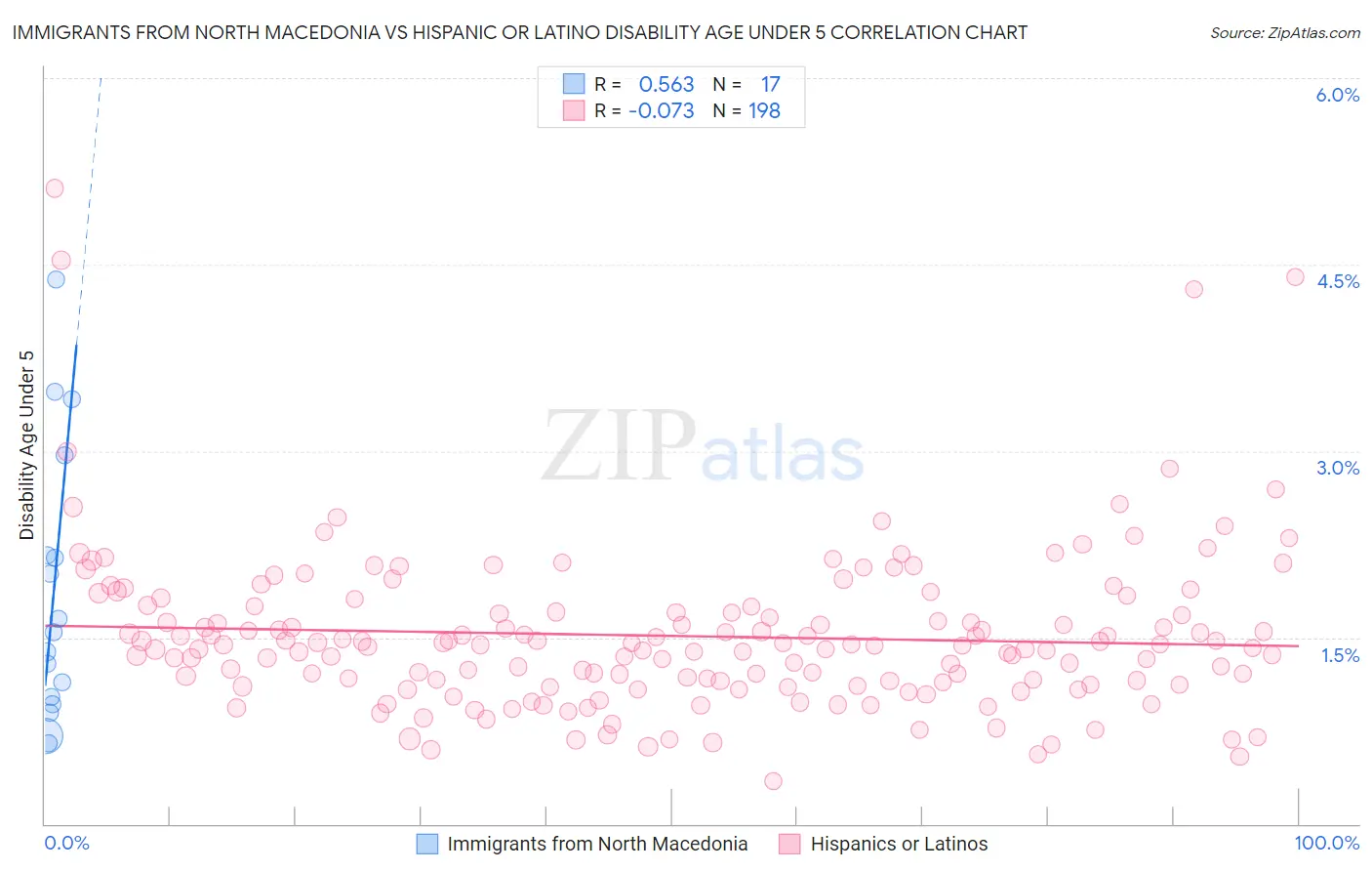 Immigrants from North Macedonia vs Hispanic or Latino Disability Age Under 5