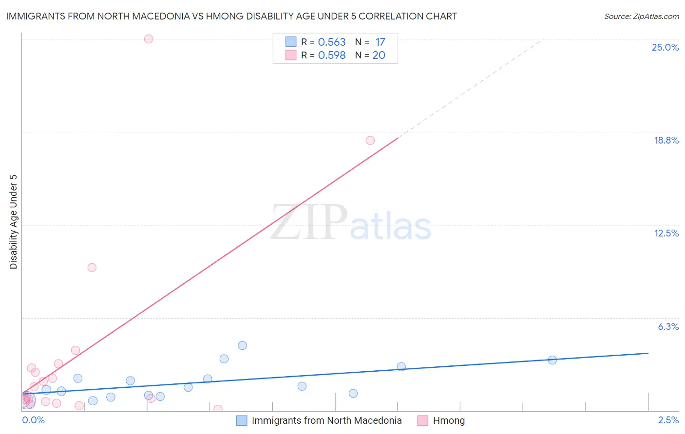 Immigrants from North Macedonia vs Hmong Disability Age Under 5