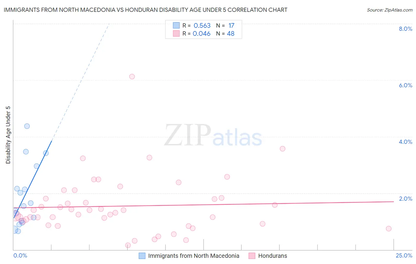 Immigrants from North Macedonia vs Honduran Disability Age Under 5