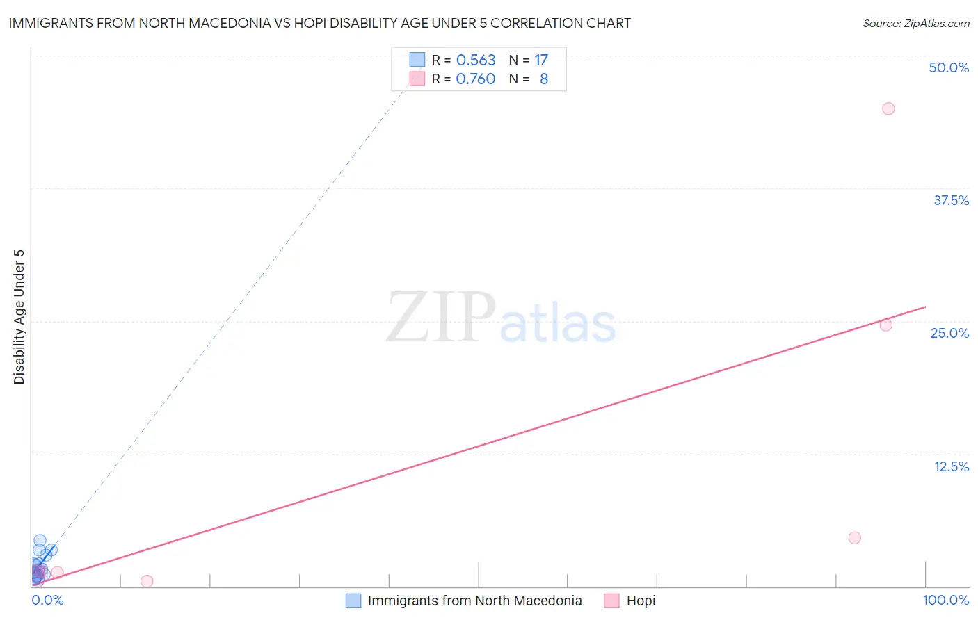 Immigrants from North Macedonia vs Hopi Disability Age Under 5