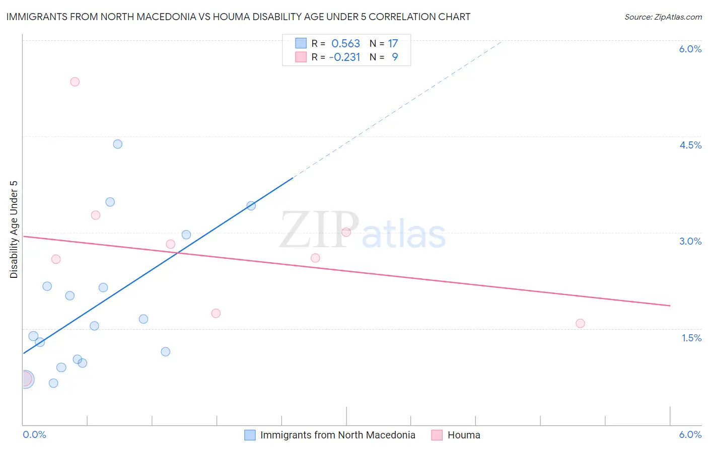 Immigrants from North Macedonia vs Houma Disability Age Under 5