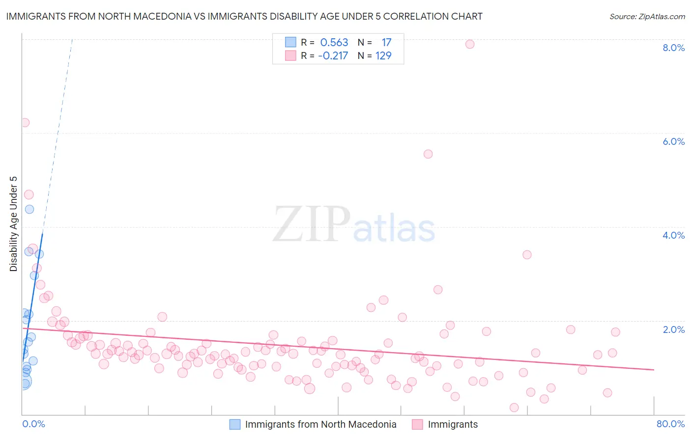 Immigrants from North Macedonia vs Immigrants Disability Age Under 5