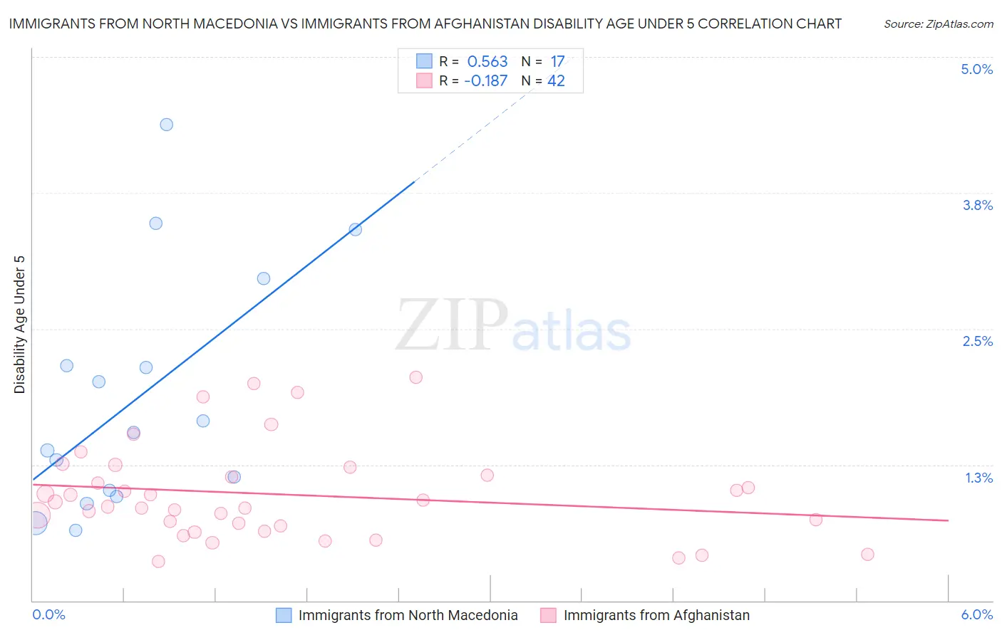 Immigrants from North Macedonia vs Immigrants from Afghanistan Disability Age Under 5