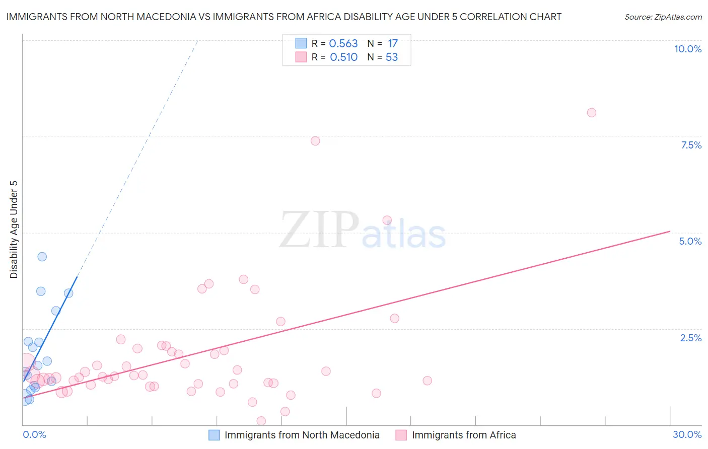 Immigrants from North Macedonia vs Immigrants from Africa Disability Age Under 5