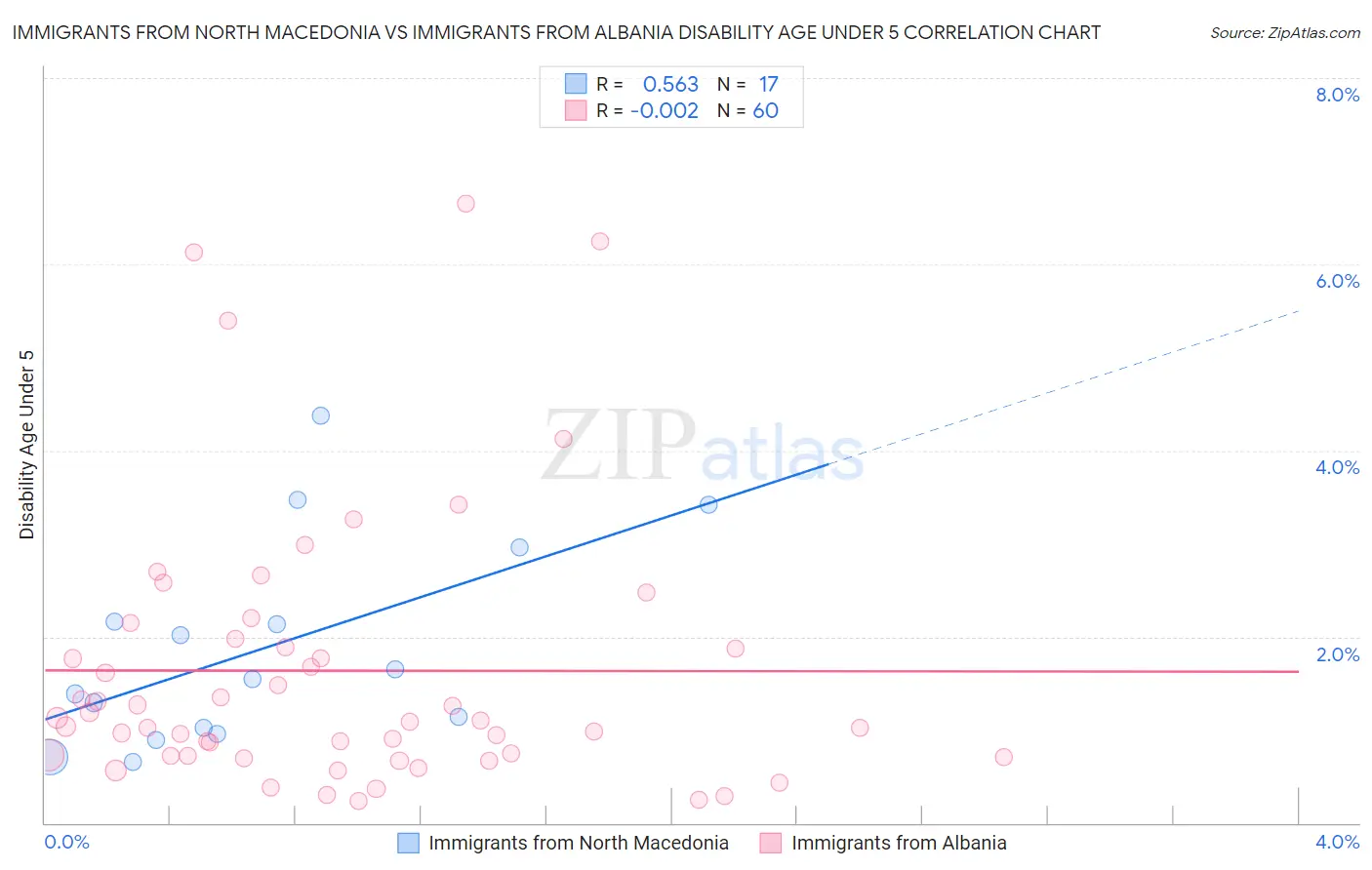 Immigrants from North Macedonia vs Immigrants from Albania Disability Age Under 5
