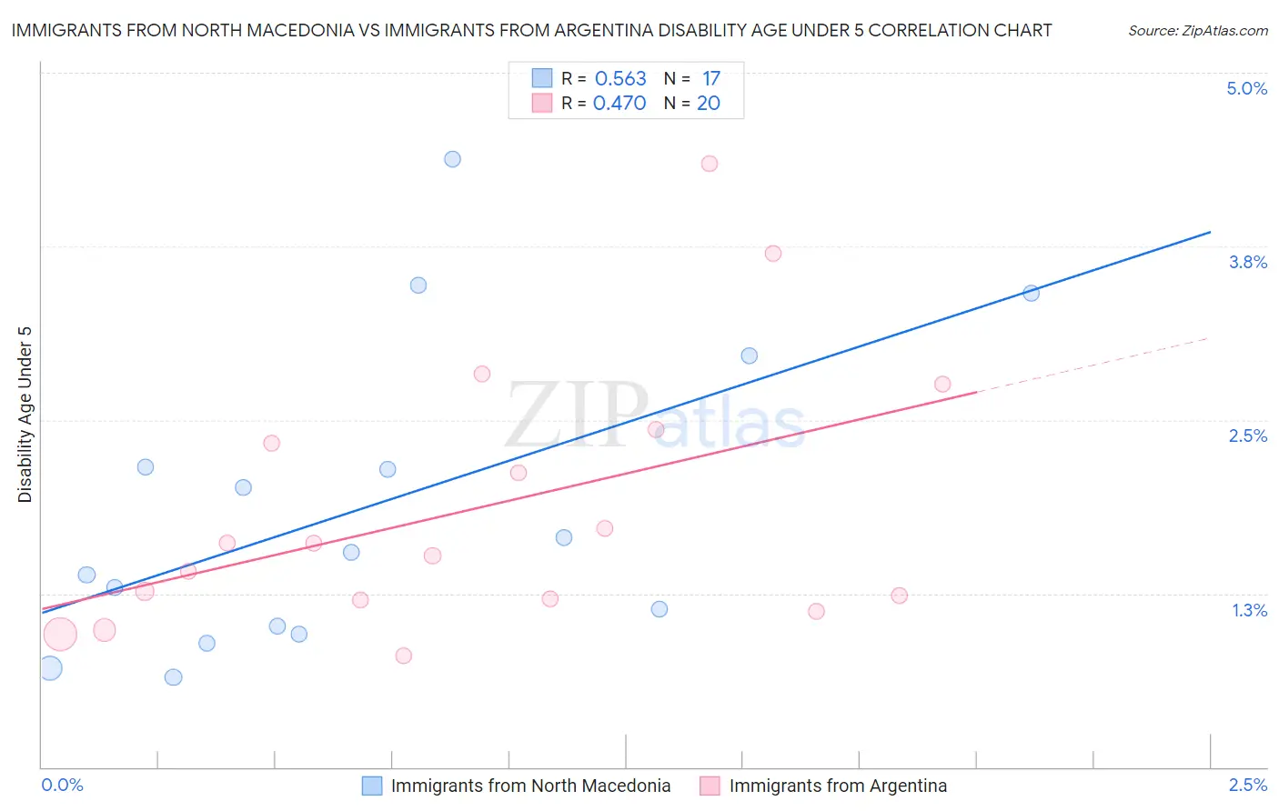 Immigrants from North Macedonia vs Immigrants from Argentina Disability Age Under 5