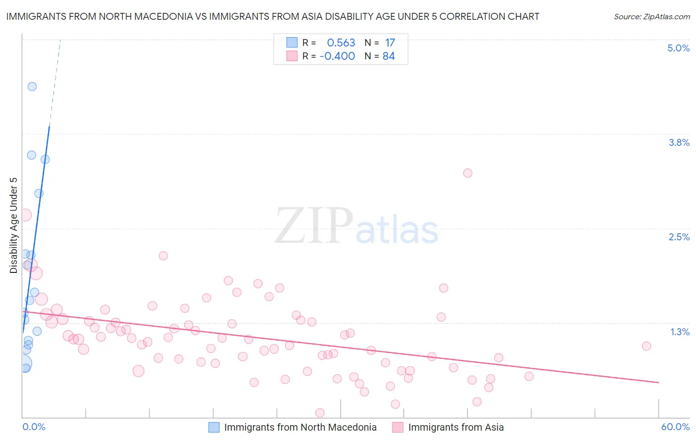 Immigrants from North Macedonia vs Immigrants from Asia Disability Age Under 5
